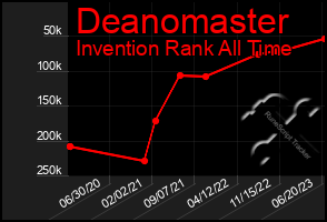 Total Graph of Deanomaster