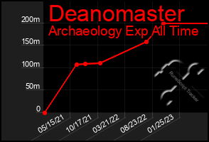 Total Graph of Deanomaster