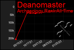 Total Graph of Deanomaster
