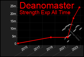 Total Graph of Deanomaster