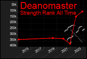 Total Graph of Deanomaster