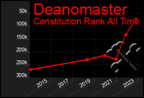 Total Graph of Deanomaster