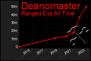 Total Graph of Deanomaster