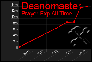 Total Graph of Deanomaster