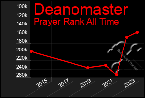 Total Graph of Deanomaster