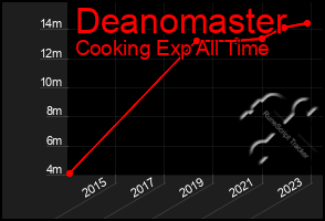 Total Graph of Deanomaster