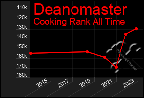 Total Graph of Deanomaster