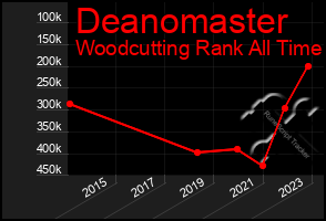 Total Graph of Deanomaster