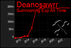 Total Graph of Deanosawrr