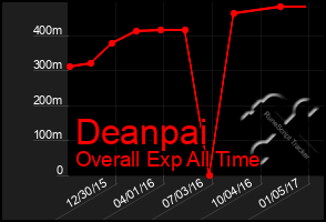 Total Graph of Deanpai