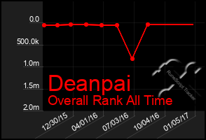 Total Graph of Deanpai
