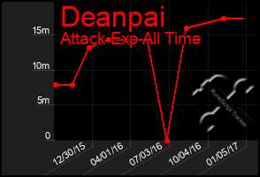 Total Graph of Deanpai