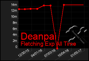 Total Graph of Deanpai