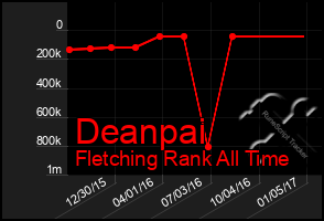 Total Graph of Deanpai