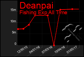 Total Graph of Deanpai