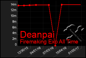 Total Graph of Deanpai