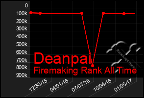 Total Graph of Deanpai