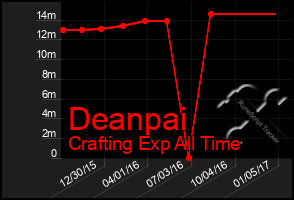 Total Graph of Deanpai