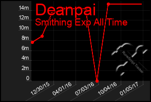 Total Graph of Deanpai