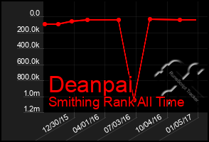 Total Graph of Deanpai