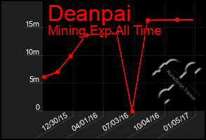 Total Graph of Deanpai