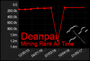 Total Graph of Deanpai