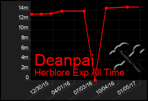 Total Graph of Deanpai
