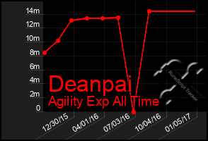 Total Graph of Deanpai