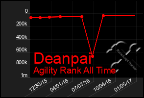 Total Graph of Deanpai