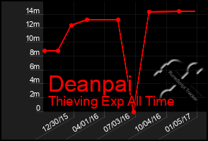 Total Graph of Deanpai
