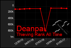 Total Graph of Deanpai