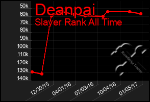Total Graph of Deanpai