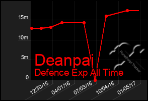 Total Graph of Deanpai
