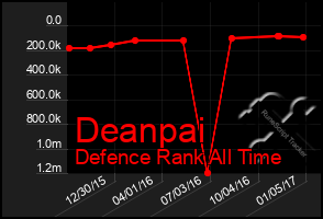 Total Graph of Deanpai
