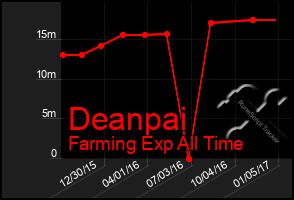 Total Graph of Deanpai