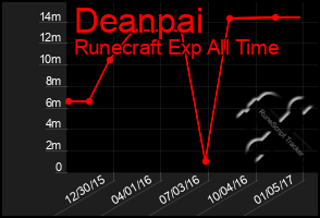 Total Graph of Deanpai