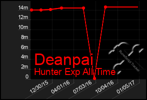 Total Graph of Deanpai