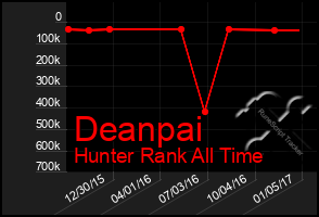 Total Graph of Deanpai