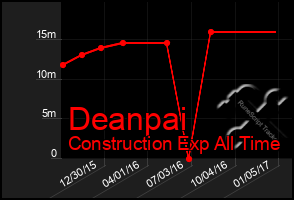 Total Graph of Deanpai