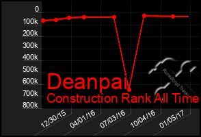Total Graph of Deanpai