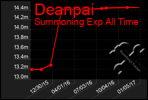 Total Graph of Deanpai