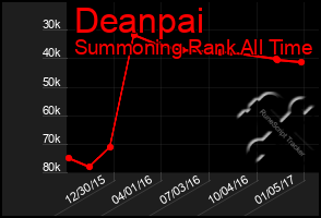 Total Graph of Deanpai