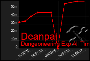 Total Graph of Deanpai