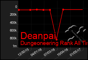 Total Graph of Deanpai