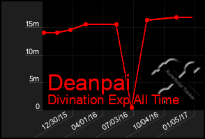Total Graph of Deanpai