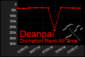 Total Graph of Deanpai