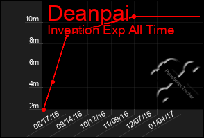 Total Graph of Deanpai