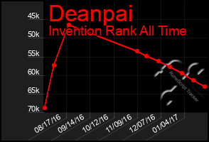 Total Graph of Deanpai