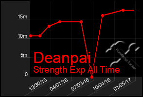 Total Graph of Deanpai