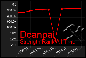 Total Graph of Deanpai